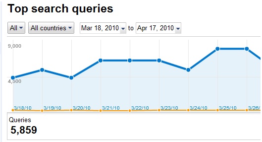 Charts and More Data Available: WebMaster Tool webmasters tool charts Charts and More Data Available: WebMaster Tool