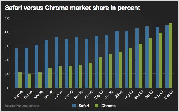 safari v/s chrome